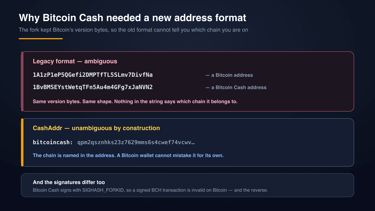 Why Bitcoin Cash needed a new address format