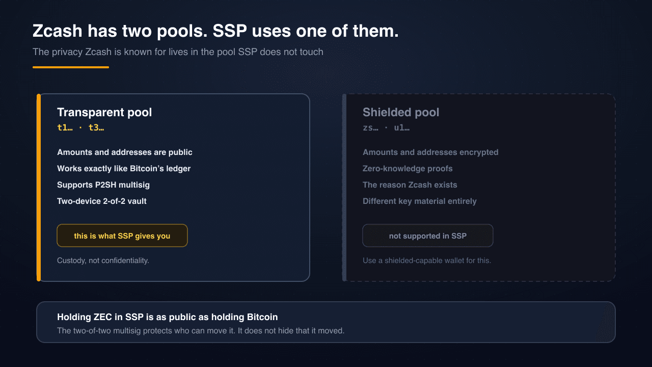 Zcash has two pools. SSP uses one of them.