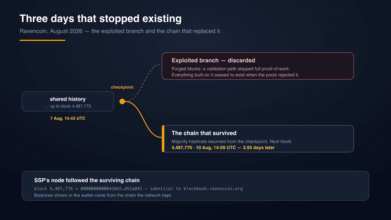Three days that stopped existing