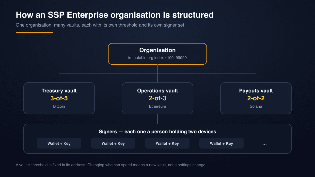 How an SSP Enterprise organisation is structured