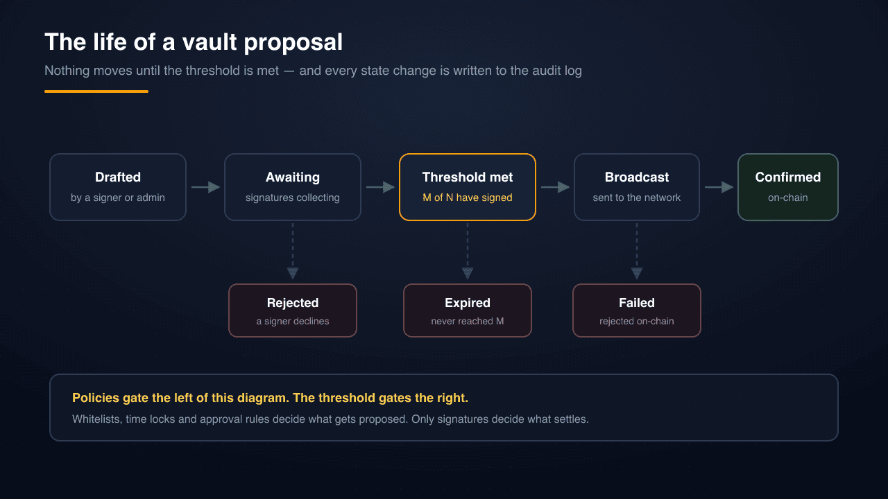 The life of a vault proposal