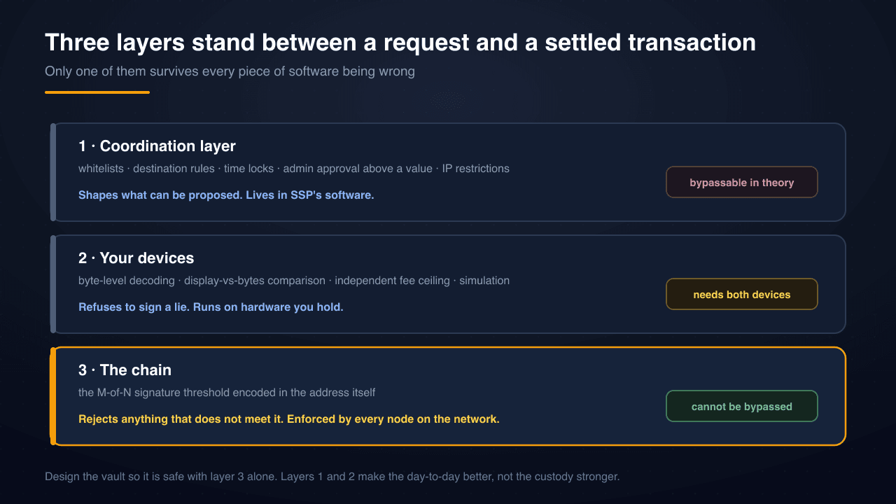 Three layers stand between a request and a settled transaction