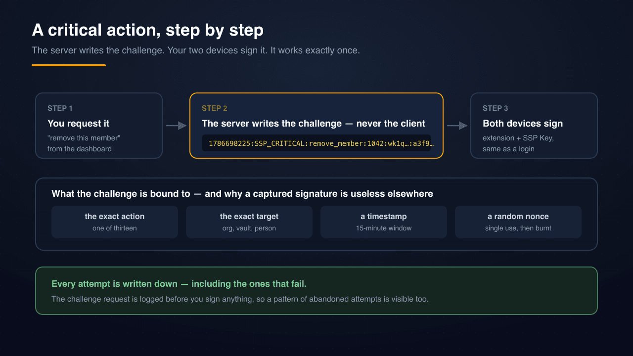 A critical action, step by step