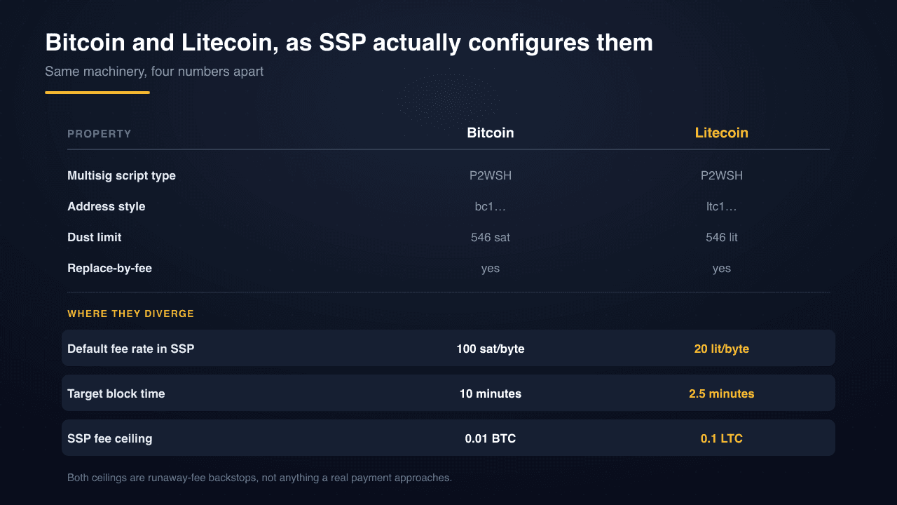 Bitcoin and Litecoin, as SSP actually configures them